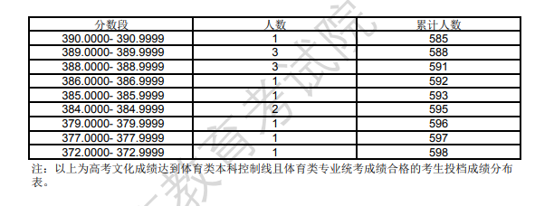 2024上海体育高考一分一段表（含2022-2023年）
