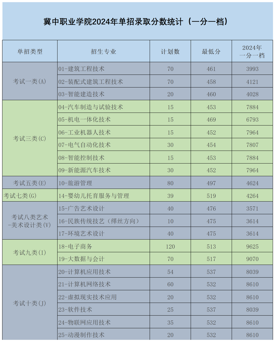 2024冀中职业学院单招录取分数线（含2022-2023历年）