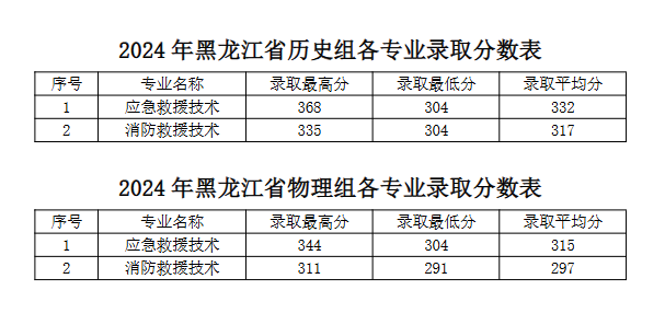 2024广西安全工程职业技术学院录取分数线（含2023年）