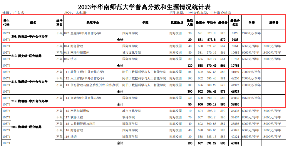 2024华南师范大学中外合作办学分数线（含2022-2023历年）