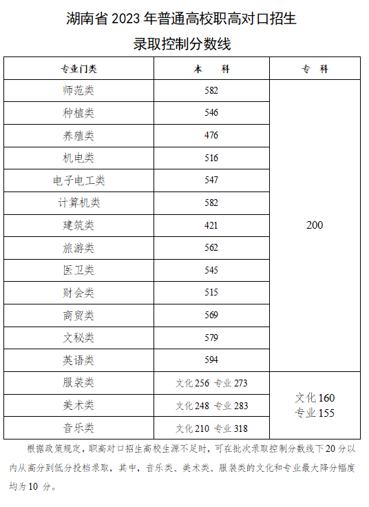 2024湖南艺术高考分数线一览表（含2022-2023历年）