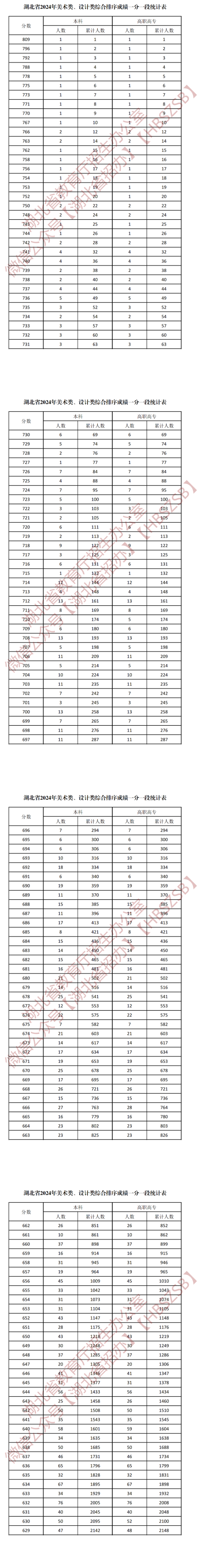 2024湖北美术高考一分一段表（含2022-2023年）