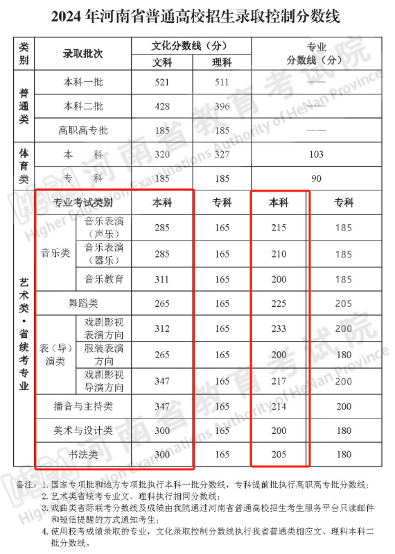 2024河南艺术生本科分数线多少分（含2022-2023历年）