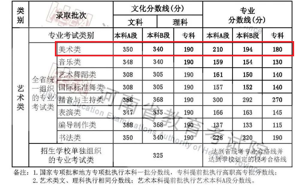 2024河南美术生本科分数线多少分（含2022-2023历年）