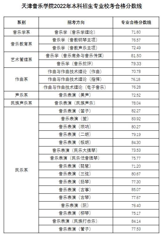 2024天津音乐学院艺术类专业校考合格分数线（含2022-2023历年）