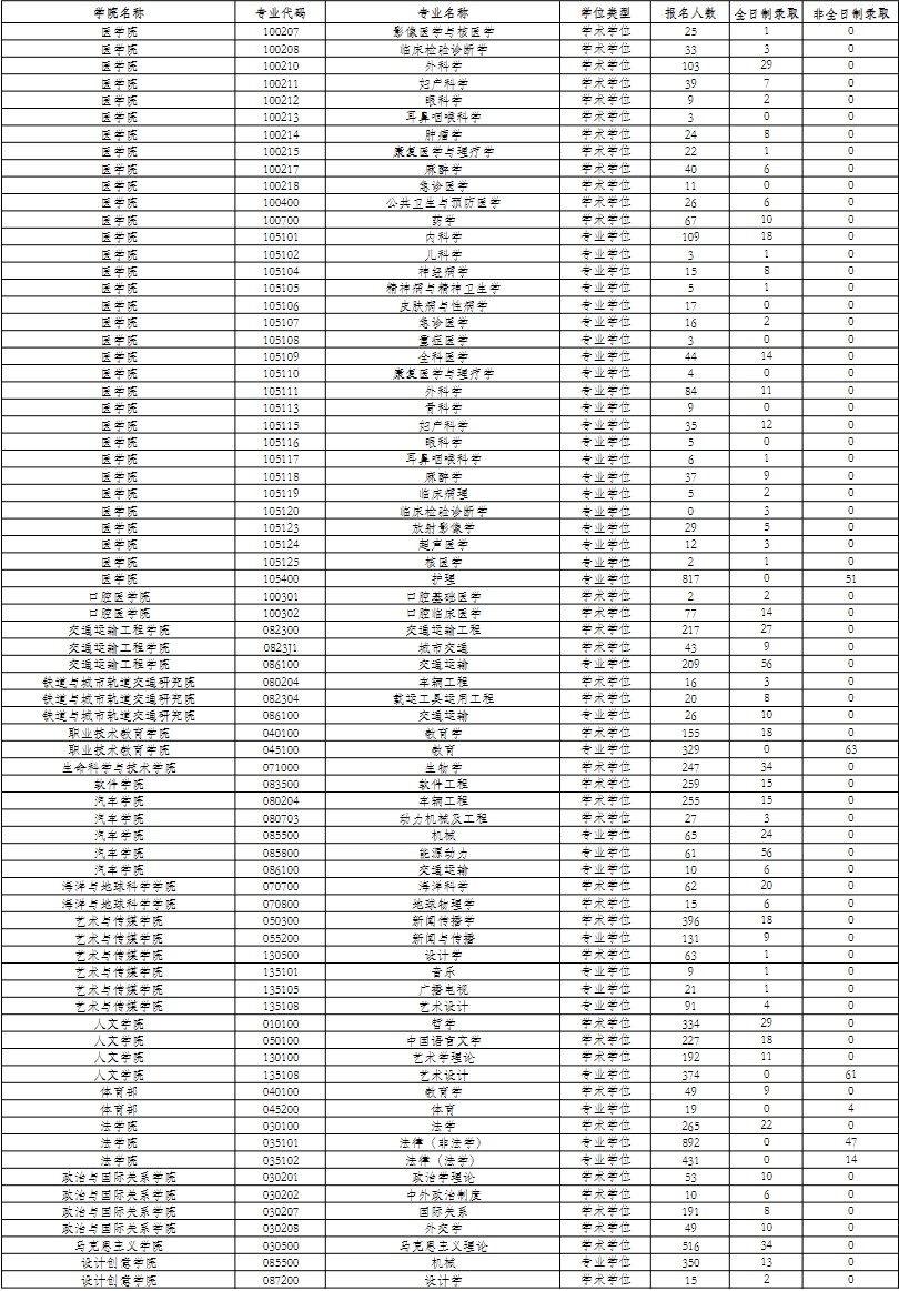 2024同济大学考研报录比（含2022-2023历年）