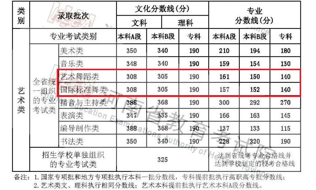 2024河南舞蹈高考分数线（含2022-2023历年）