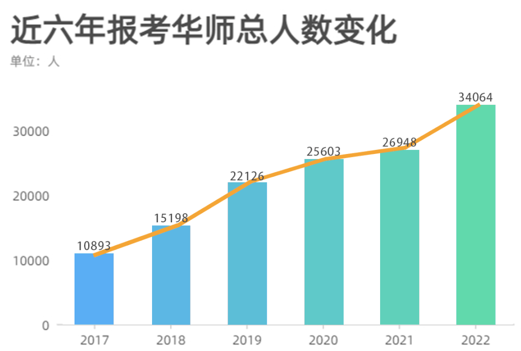 2024华南师范大学考研报名人数（含2022-2023历年）