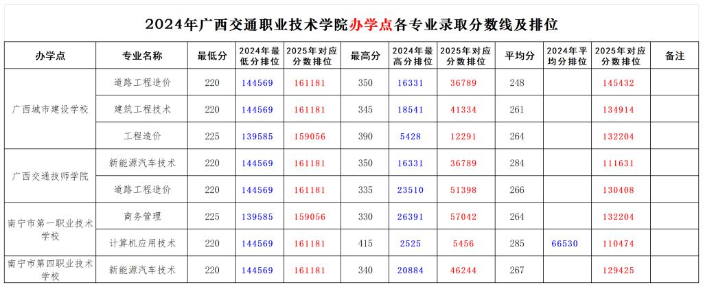 2024广西交通职业技术学院对口招生录取分数线（含2023年）