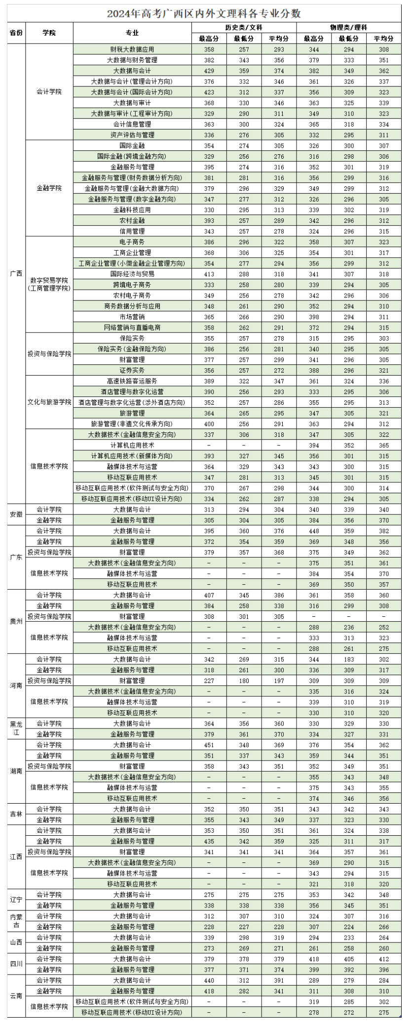 2024广西金融职业技术学院录取分数线（含2022-2023历年）