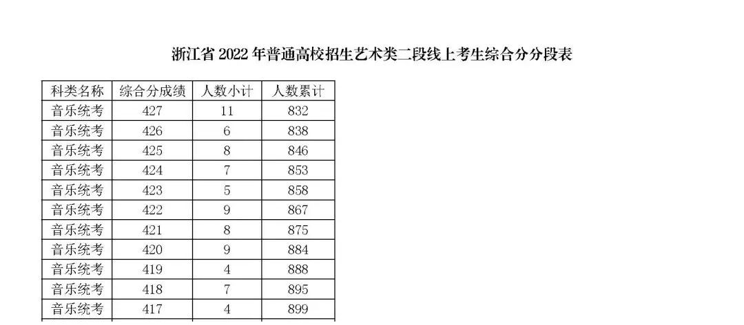 2024浙江音乐高考一分一段表（含2022-2023年）