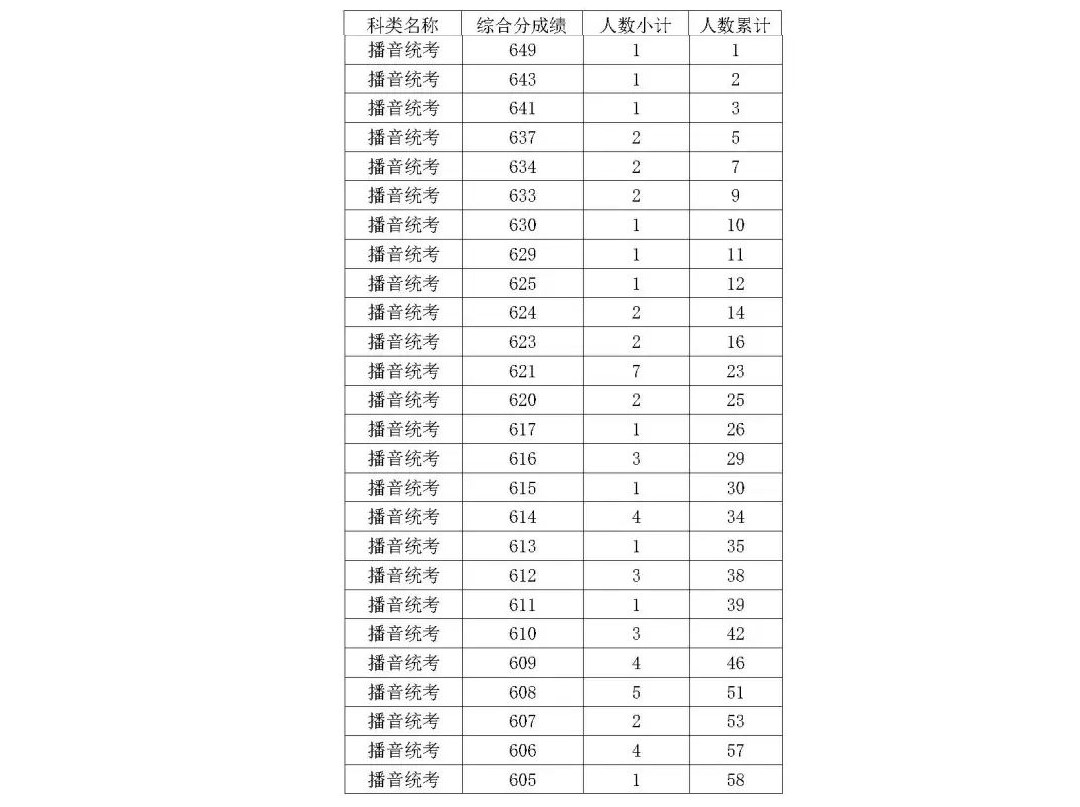 2024浙江播音与主持高考一分一段表（含2022-2023年）