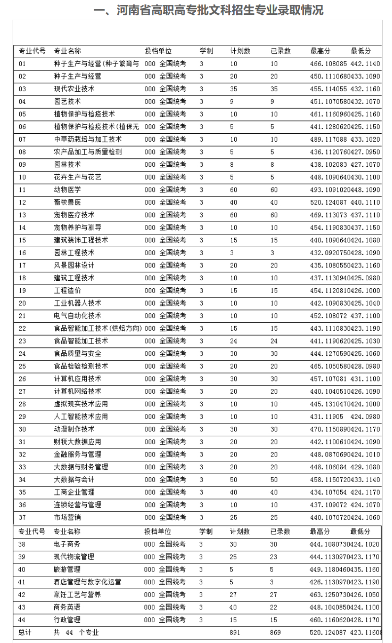 2024河南农业职业学院录取分数线（含2022-2023历年）