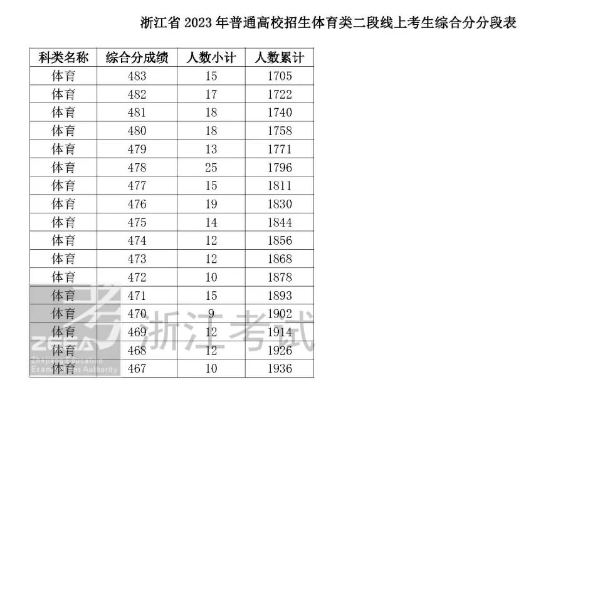 2024浙江体育高考一分一段表（含2022-2023历年）