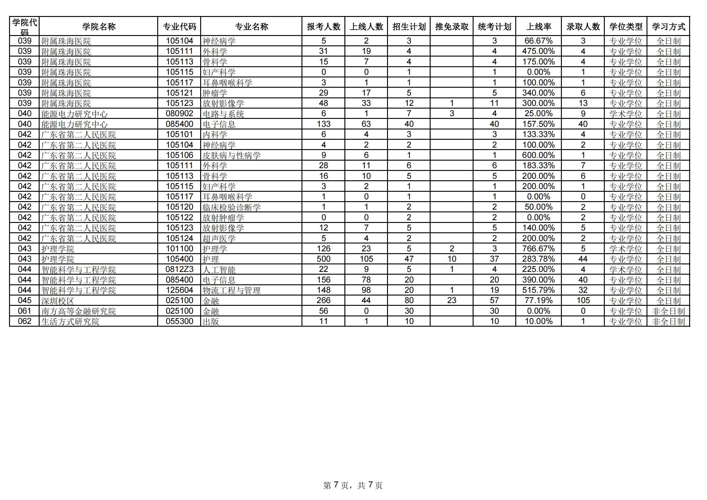 2024暨南大学考研报录比(含2022-2023历年) 2024暨南大学考研报录比(含2022-2023历年)