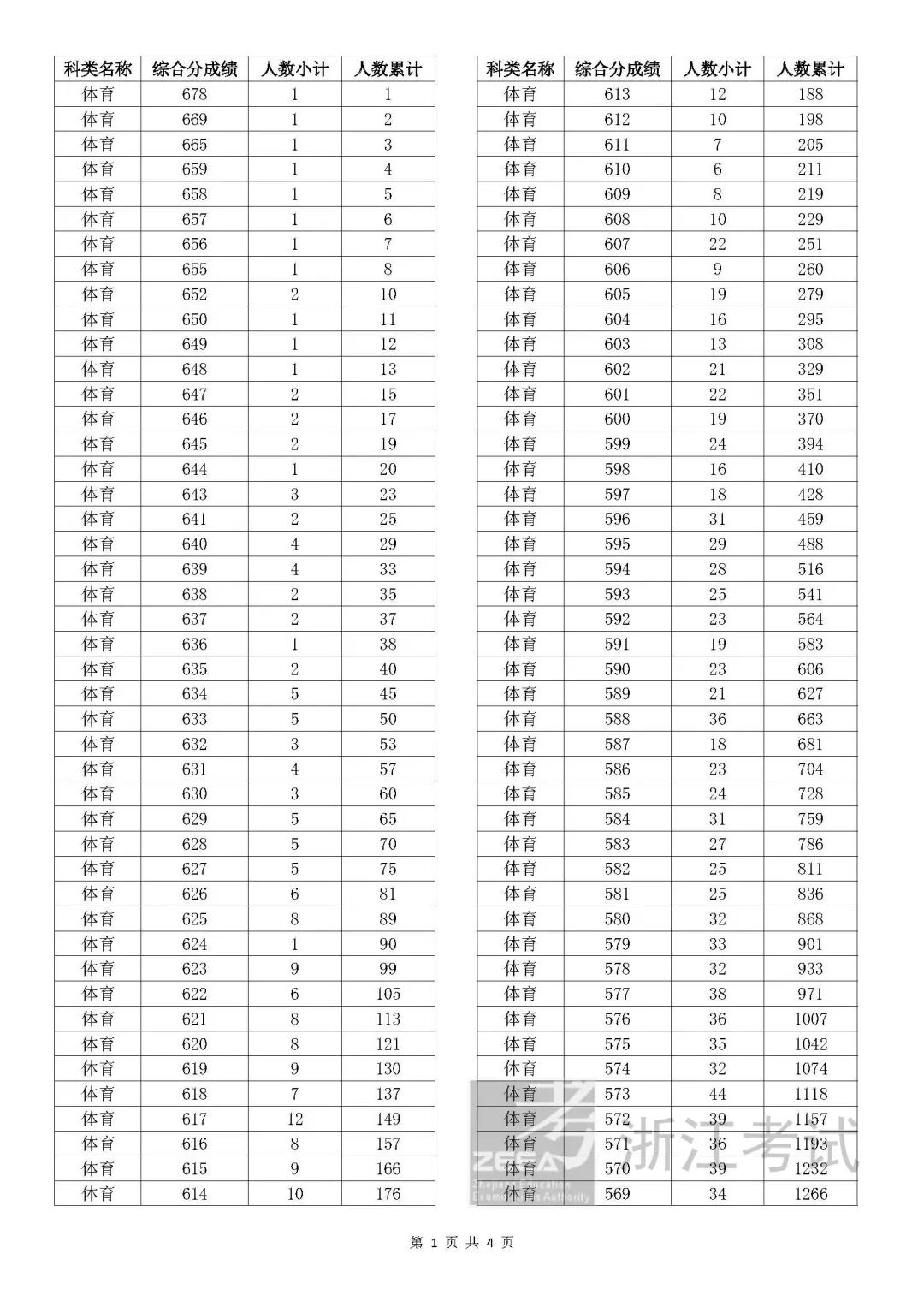 2024浙江体育高考一分一段表（含2022-2023历年）