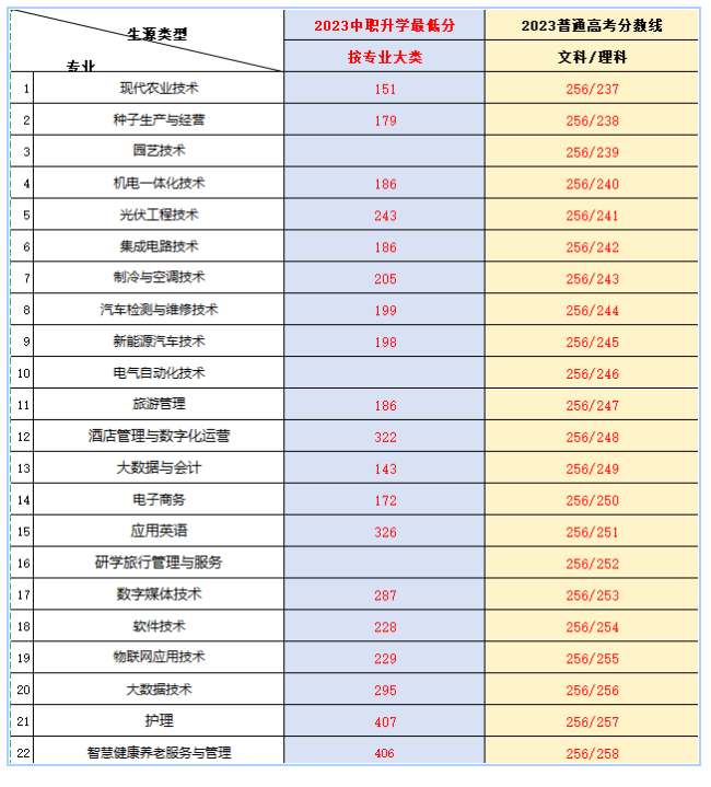 2024培黎职业学院录取分数线（含2023年）