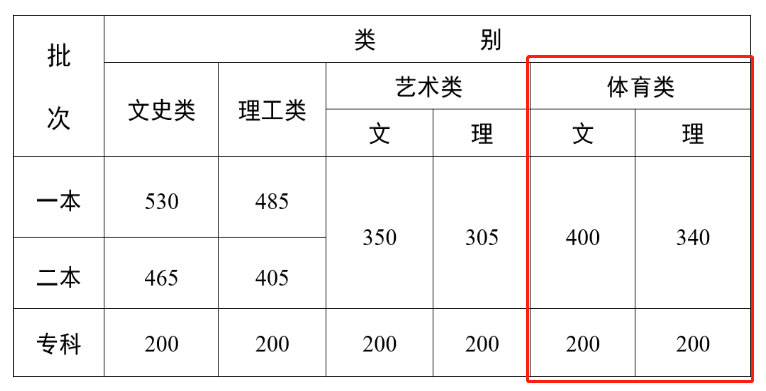 2024云南体育高考分数线（含2022-2023历年）