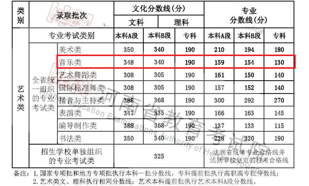 2024河南音乐高考分数线（含2022-2023历年）