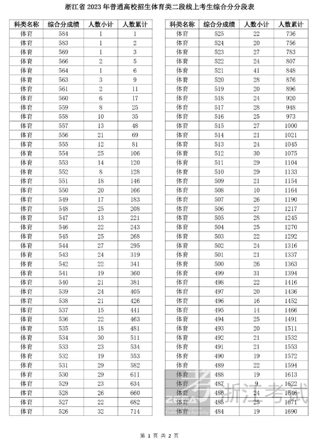 2024浙江体育高考一分一段表（含2022-2023历年）