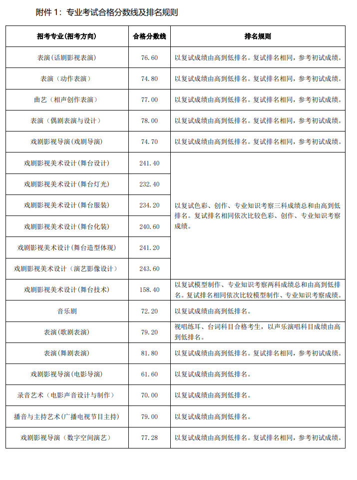 2024中央戏剧学院艺术类专业校考合格分数线（含2022-2023历年）