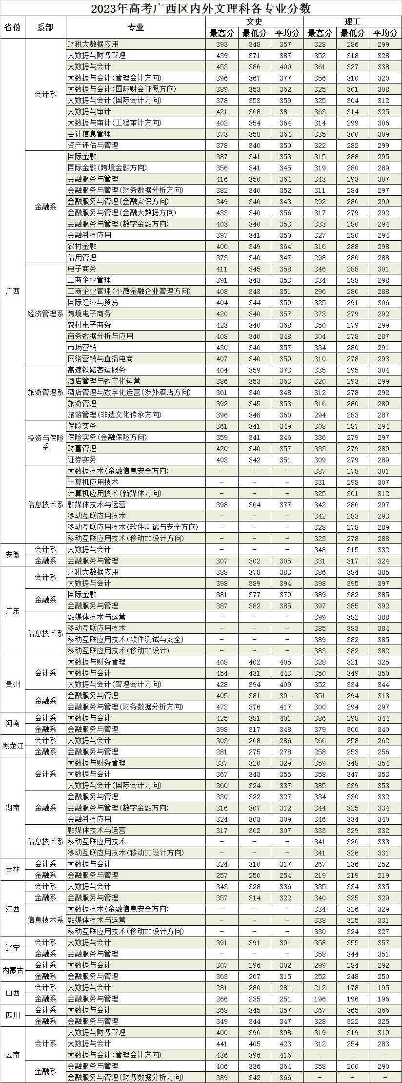 2024广西金融职业技术学院录取分数线（含2022-2023历年）