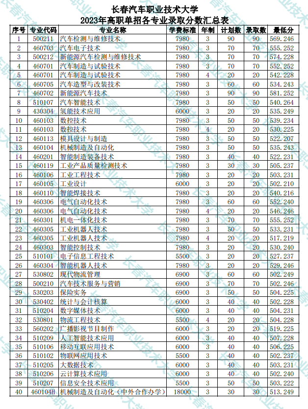 2024长春汽车职业技术大学单招录取分数线（含2022-2023历年）