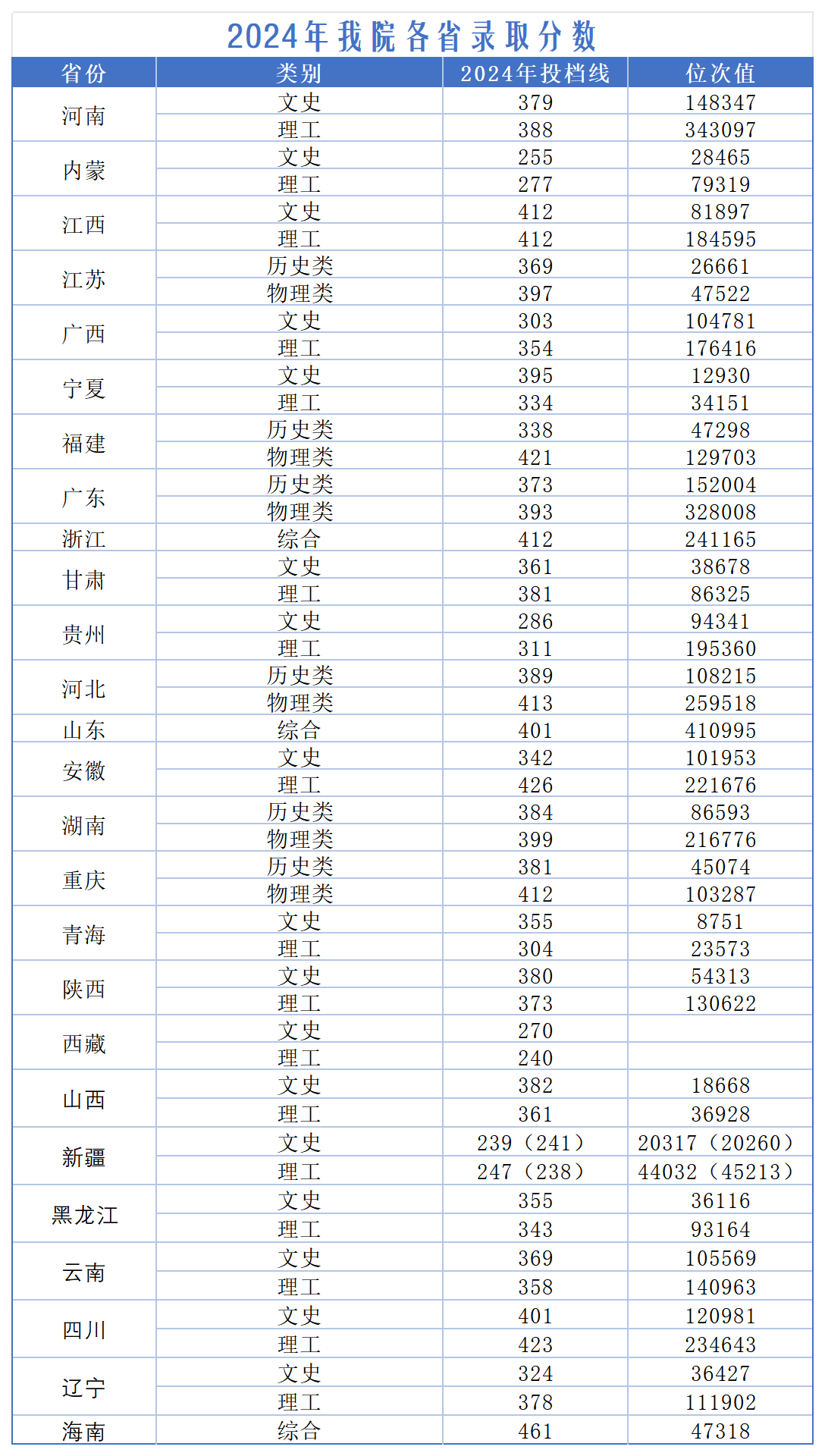 2024湖北水利水电职业技术学院录取分数线（含2022-2023历年）