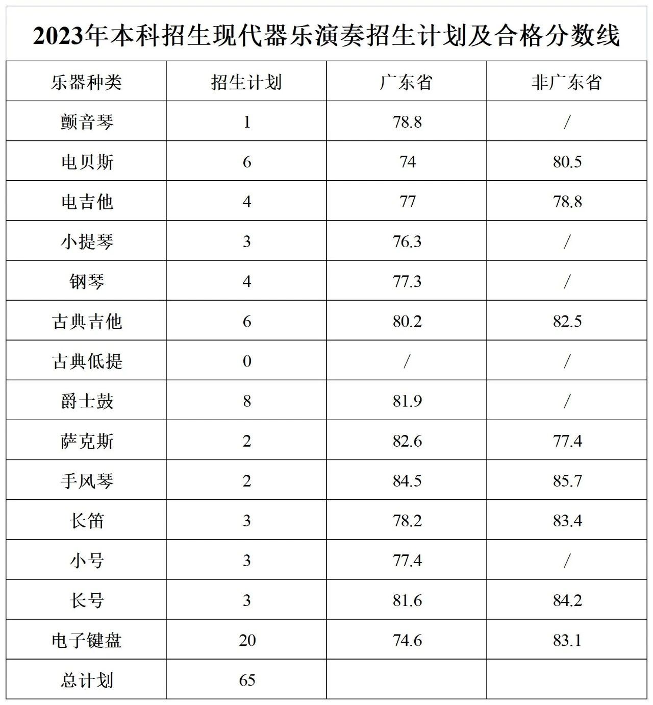 2024星海音乐学院艺术类专业校考合格分数线（含2022-2023历年）