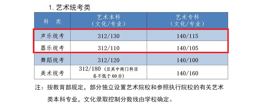 2024河北音乐生本科分数线多少分（含2022-2023历年）