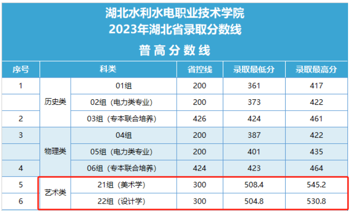 2024湖北水利水电职业技术学院艺术类录取分数线（含2022-2023历年）