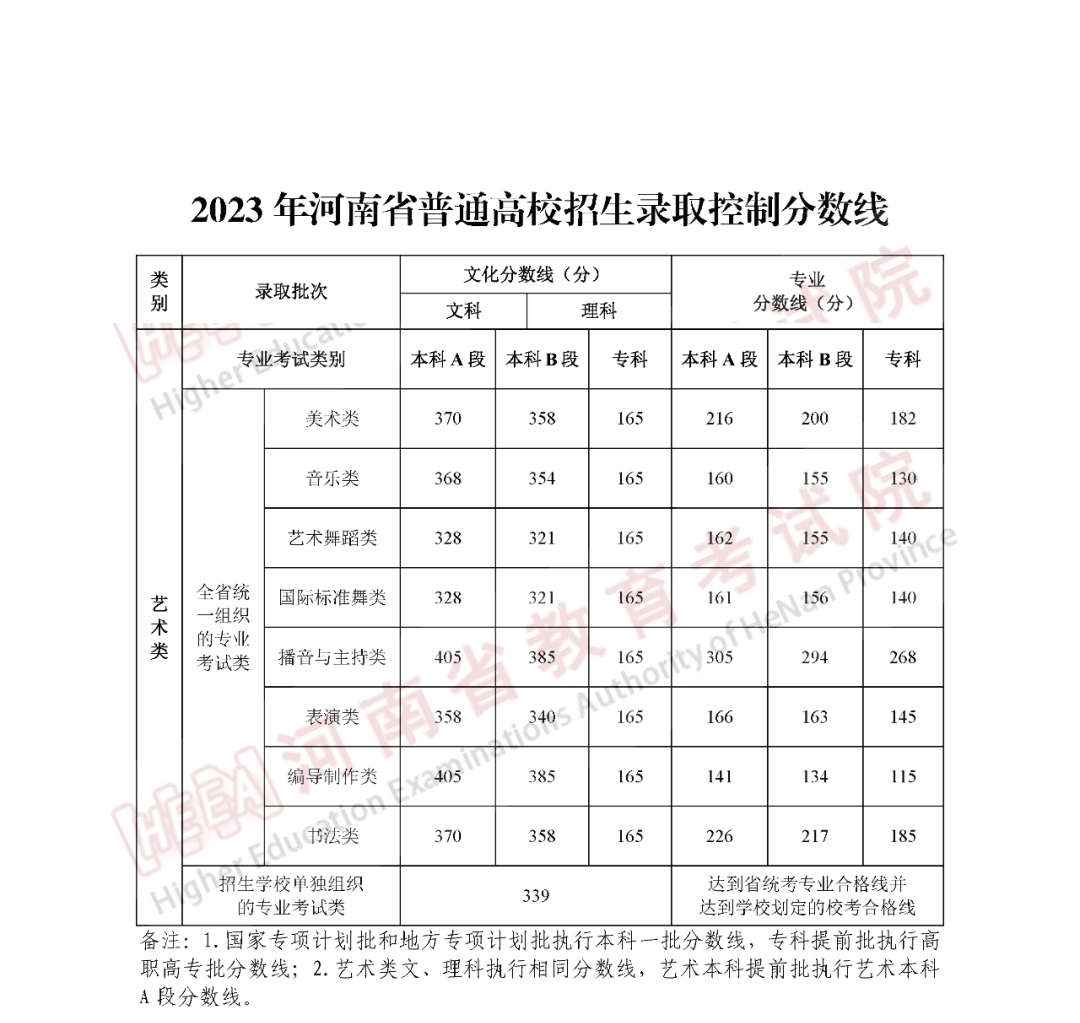 2024河南艺术高考分数线一览表（含2022-2023历年）