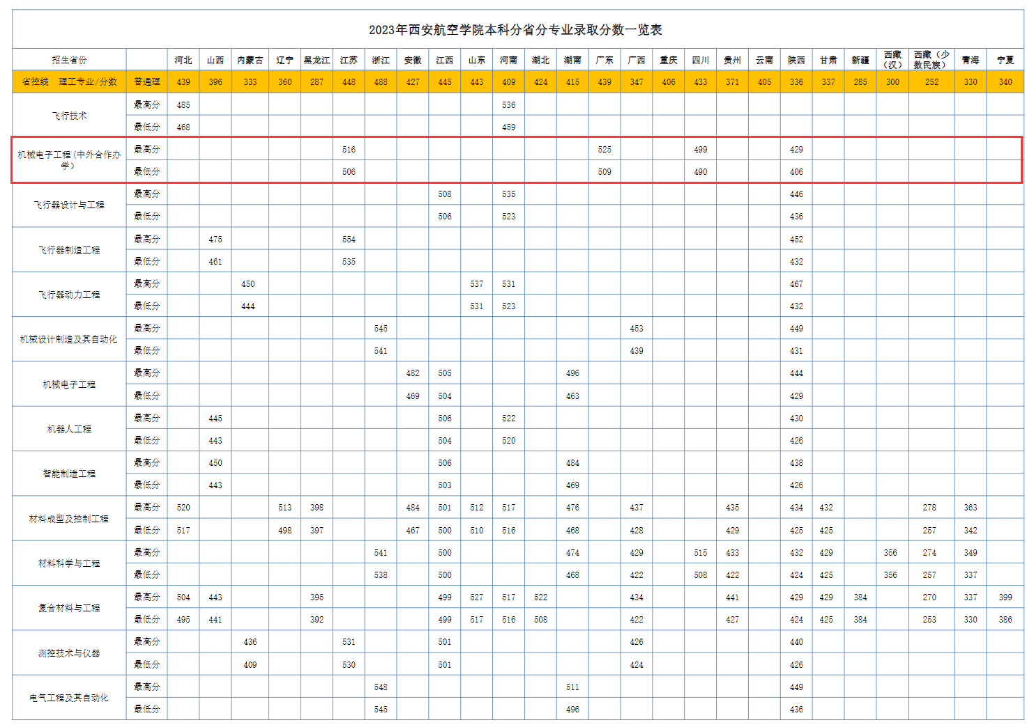 2024西安航空学院中外合作办学分数线（含2022-2023历年）