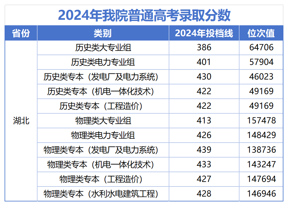 2024湖北水利水电职业技术学院录取分数线（含2022-2023历年）