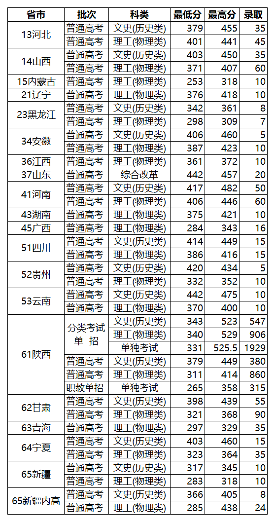 2024陕西国防工业职业技术学院录取分数线（含2022-2023历年）