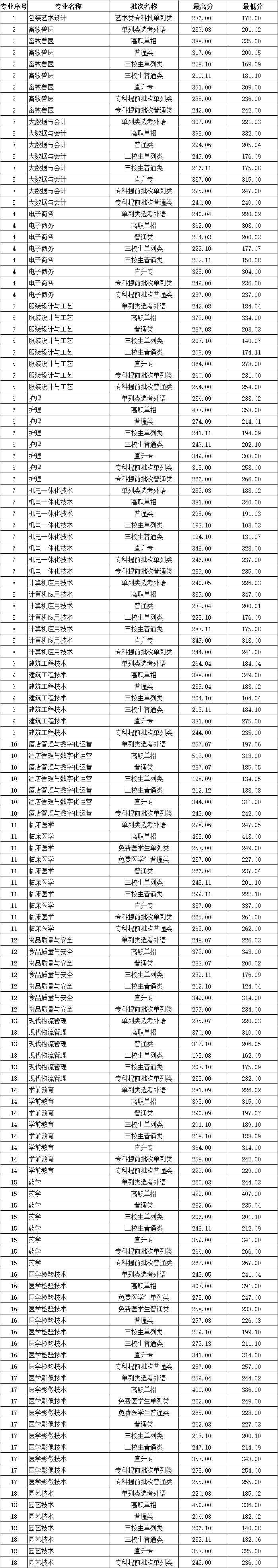 2024喀什职业技术学院单招录取分数线（含2023年）