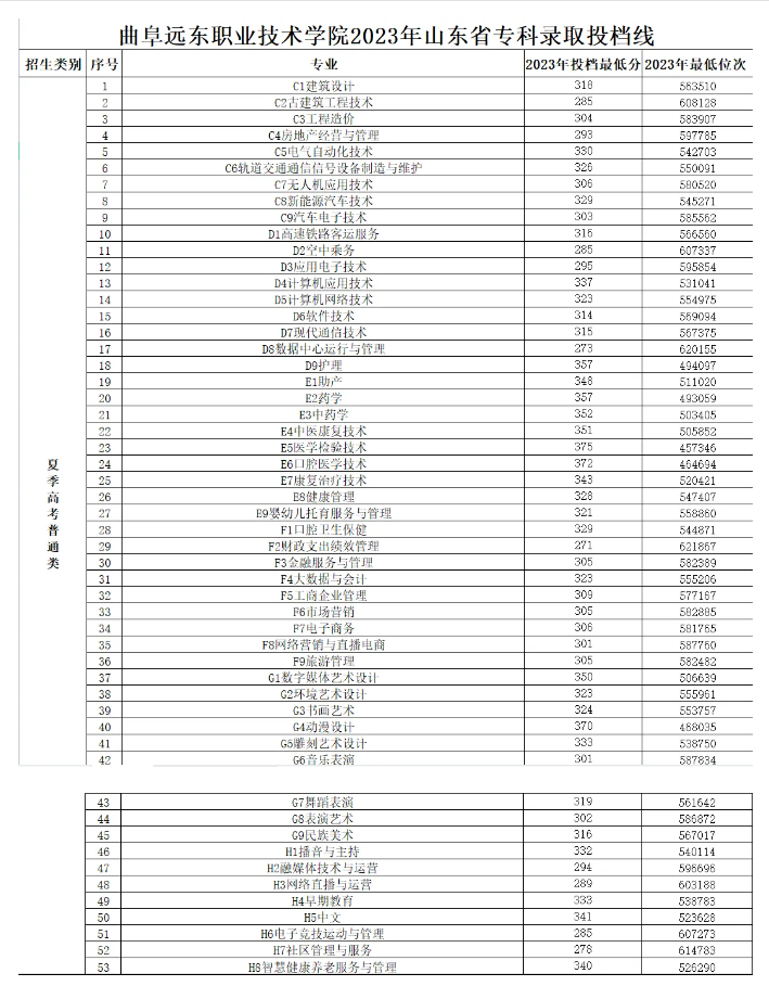 2024曲阜远东职业技术学院录取分数线(含2023年) 2024曲阜远东职业技术学院录取分数线(含2023年)