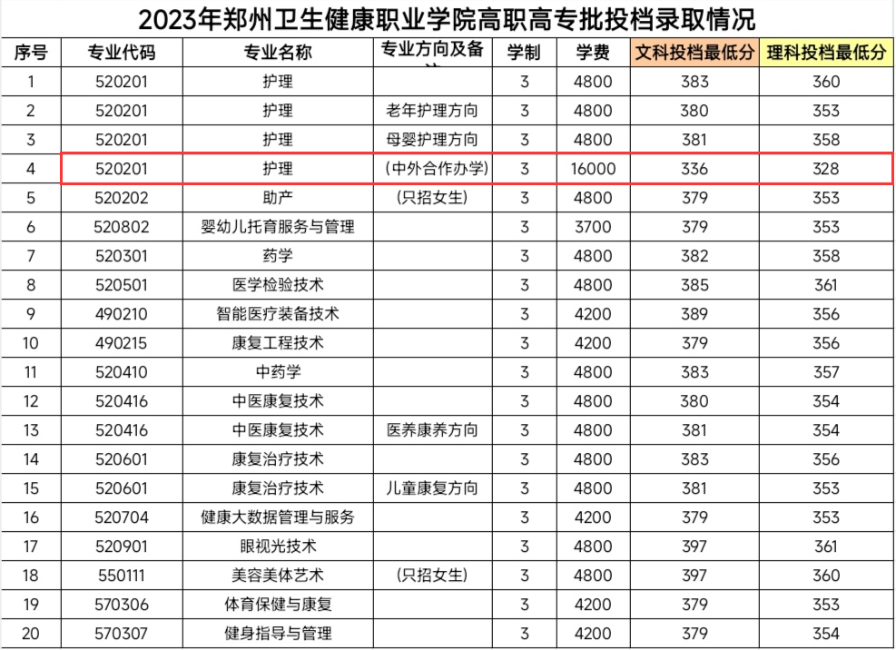 2024郑州卫生健康职业学院中外合作办学分数线（含2022-2023历年）