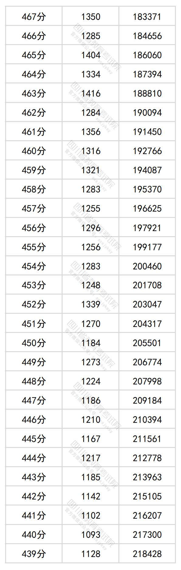 2024四川高考一分一段表（理科+文科）