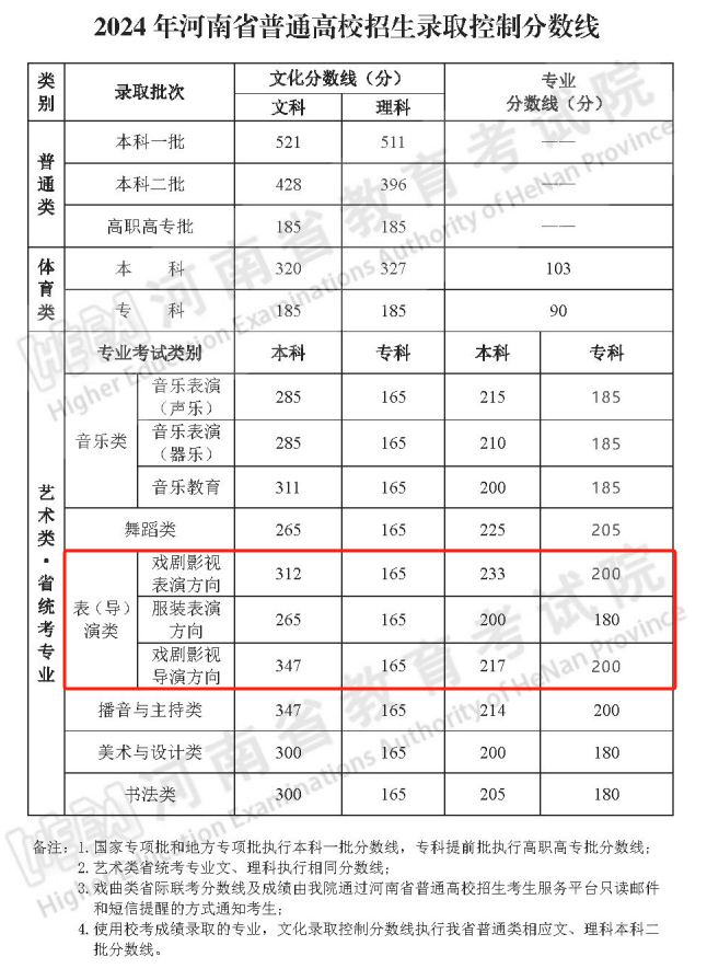 2024河南表（导）演高考分数线