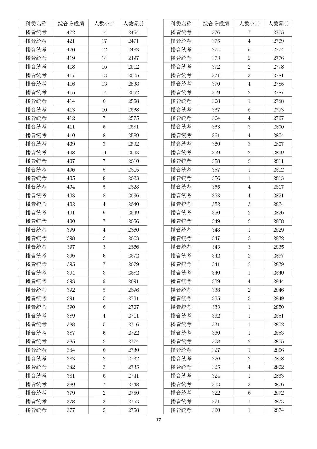 2024浙江播音与主持高考一分一段表（含2022-2023年）