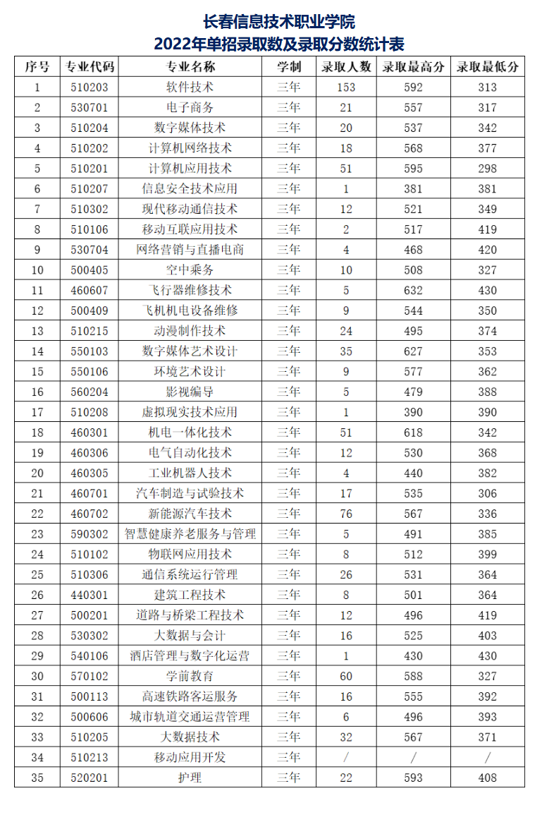 2024长春信息技术职业学院单招录取分数线（含2022-2023历年）