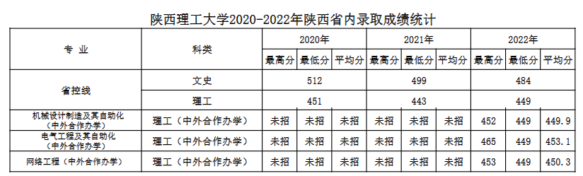 2024陕西理工大学中外合作办学分数线（含2022-2023历年）