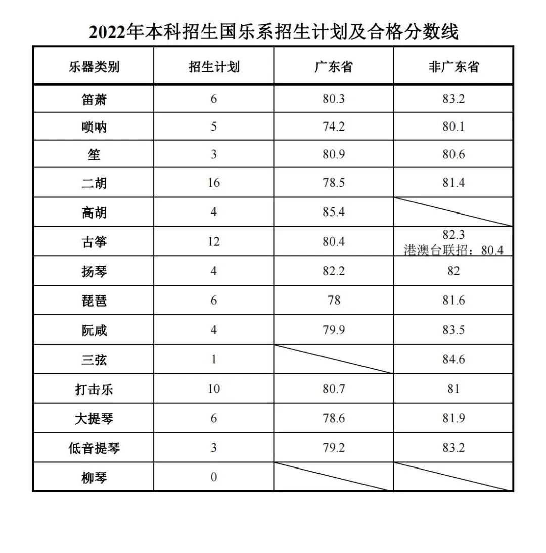 2024星海音乐学院艺术类专业校考合格分数线（含2022-2023历年）