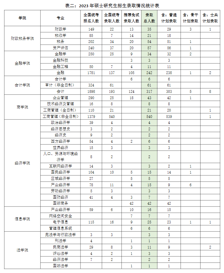2024中央财经大学考研报录比（含2022-2023历年）