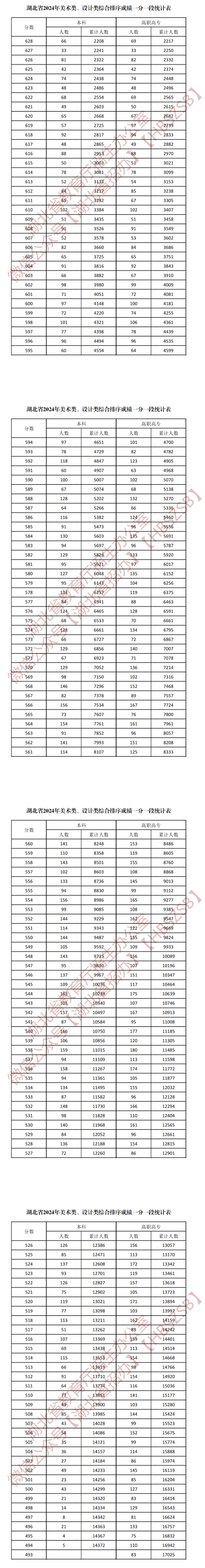 2024湖北美术高考一分一段表（含2022-2023年）