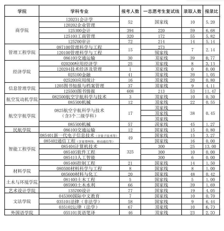 2024郑州航空工业管理学院考研报录比（含2022-2023历年）