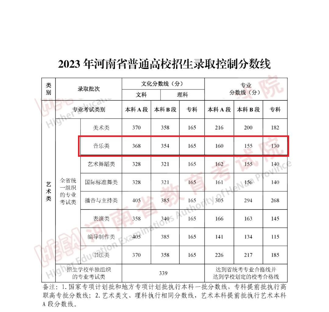2024河南音乐高考分数线（含2022-2023历年）