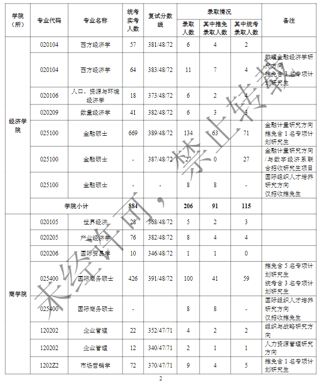 2024上海财经大学考研报录比（含2022-2023历年）