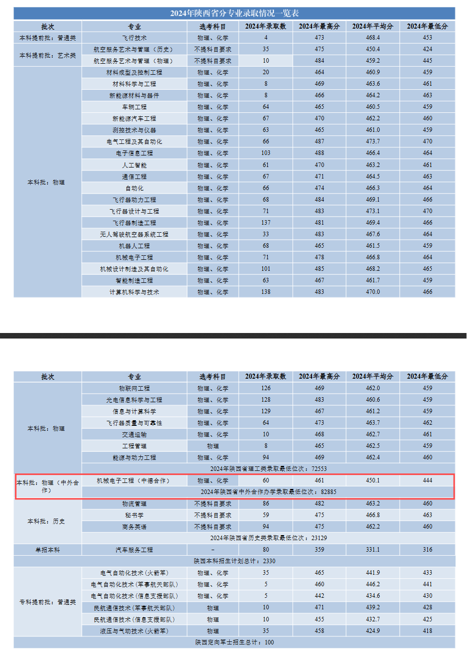 2024西安航空学院中外合作办学分数线（含2022-2023历年）